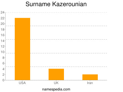 Surname Kazerounian
