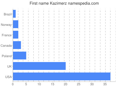 Given name Kazimerz