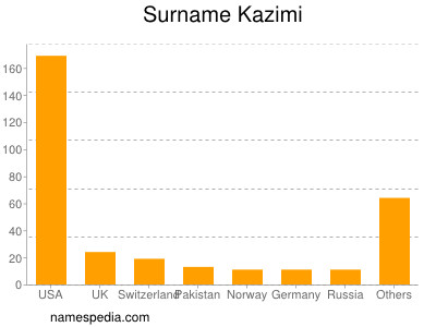 Surname Kazimi