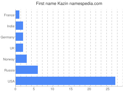 Given name Kazin