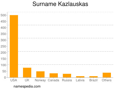 Surname Kazlauskas