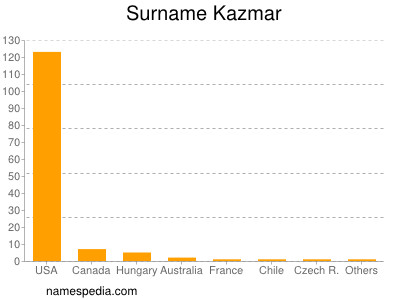 Surname Kazmar