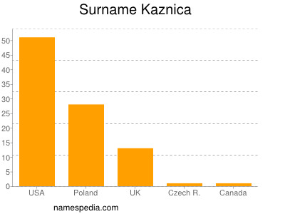 Surname Kaznica