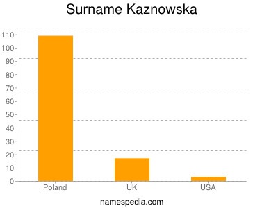 Surname Kaznowska