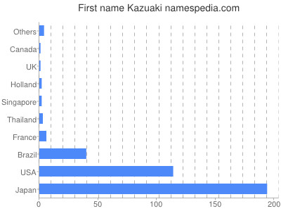 Given name Kazuaki