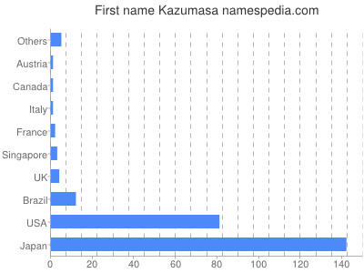 Given name Kazumasa
