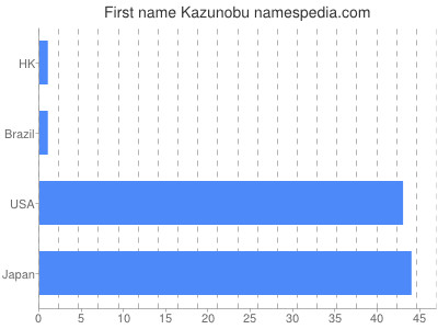 Given name Kazunobu