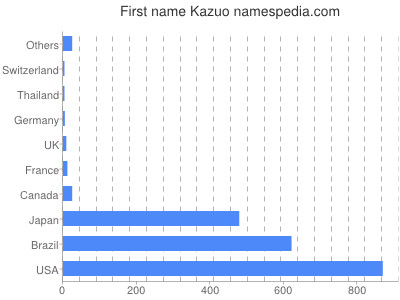 Given name Kazuo