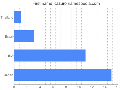 Given name Kazuro