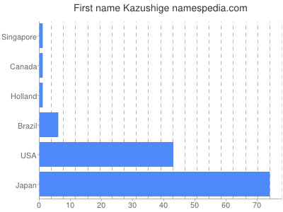 Given name Kazushige