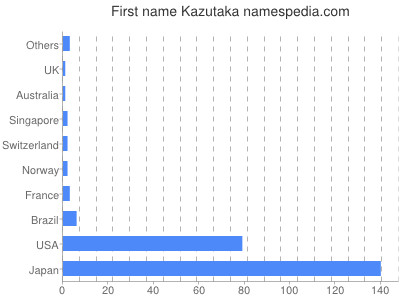 Given name Kazutaka