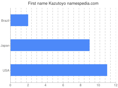 Given name Kazutoyo