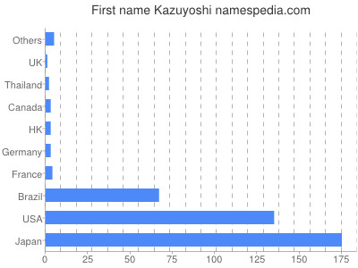 Given name Kazuyoshi