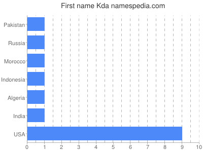 Given name Kda