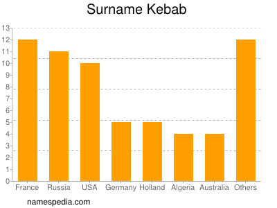 Surname Kebab