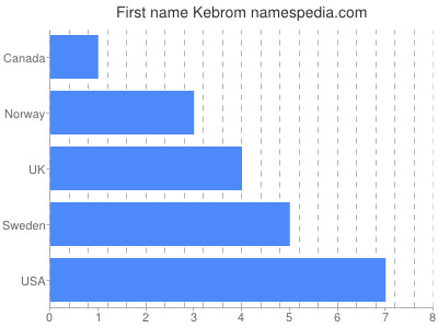 Given name Kebrom