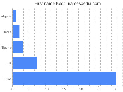Given name Kechi