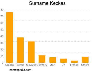 Surname Keckes