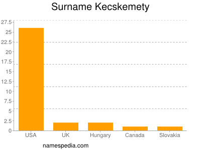 Surname Kecskemety