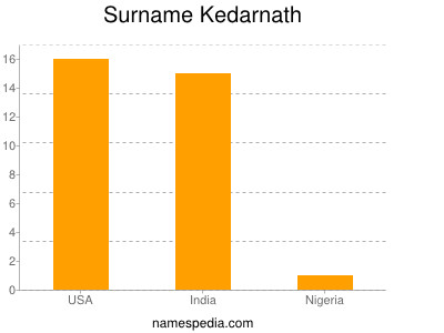 Surname Kedarnath