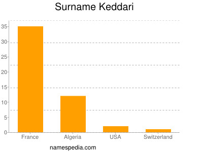 Surname Keddari