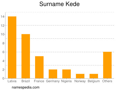 Surname Kede