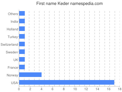 Given name Keder