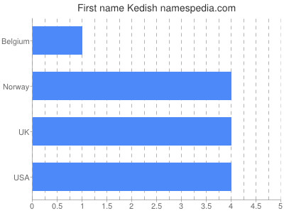 Given name Kedish