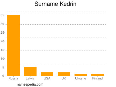 Surname Kedrin