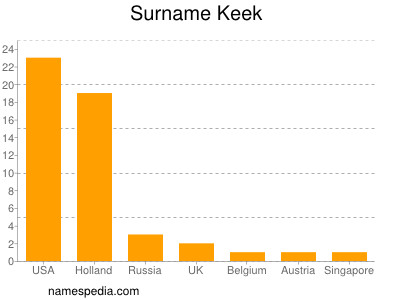 Surname Keek