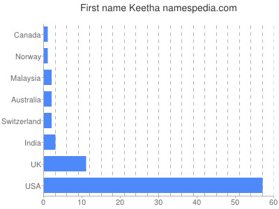 Given name Keetha