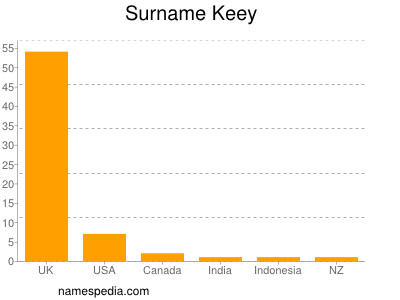 Surname Keey