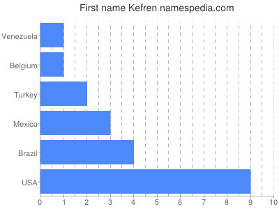 Given name Kefren