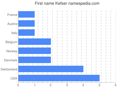 Given name Kefser