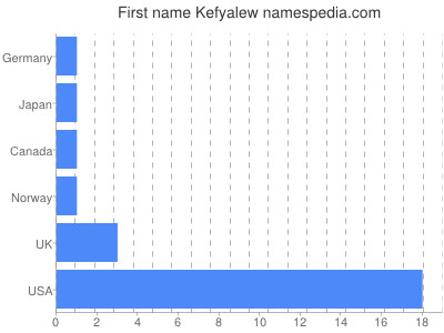 Given name Kefyalew