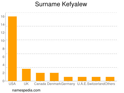 Surname Kefyalew