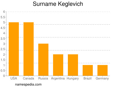 Surname Keglevich
