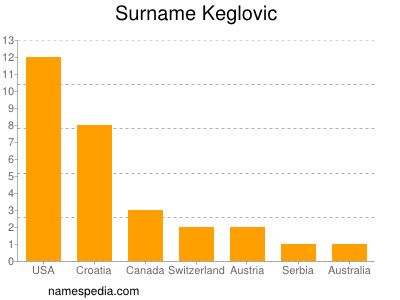 Surname Keglovic