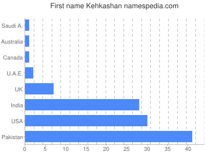 Given name Kehkashan