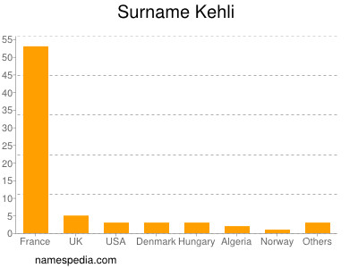 Surname Kehli