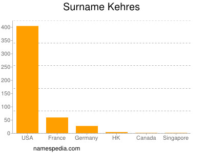 Surname Kehres