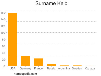 Surname Keib