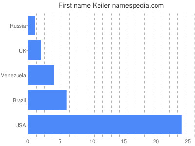 Given name Keiler
