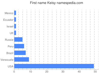 Given name Keisy