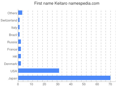 Given name Keitaro