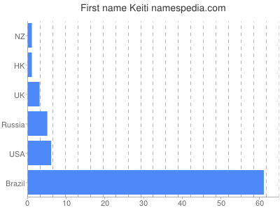 Given name Keiti