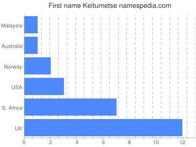 Given name Keitumetse