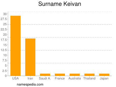 Surname Keivan