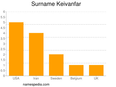 Surname Keivanfar