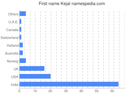 Given name Kejal